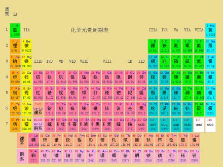 元素周期表模板psd素材中学化学元素周期表彩色模板下载